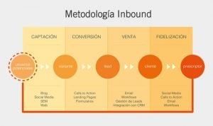 Estrategias de marketing inbound y outbound