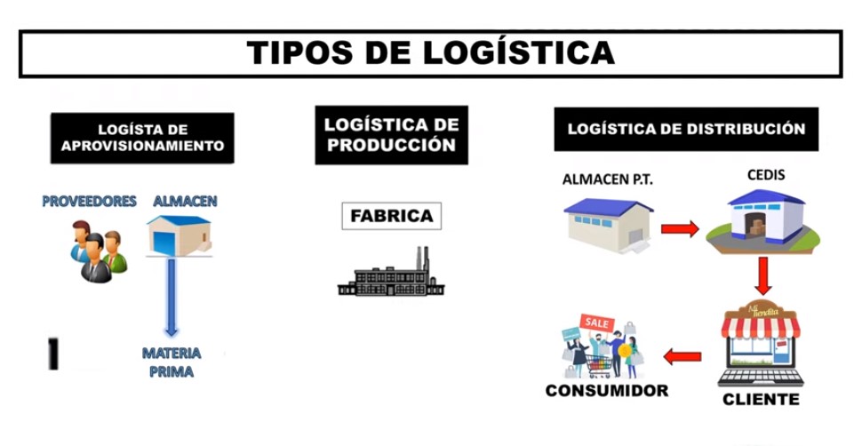 Cadena  Logística de una empresa